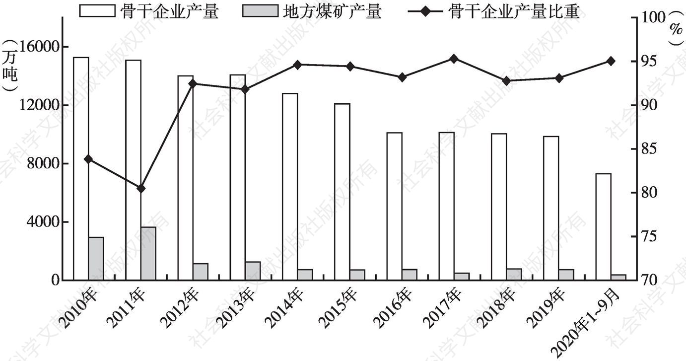 图2 2010～2020年河南省煤炭骨干企业、地方煤矿生产情况