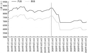 图4 2019～2020年河南汽柴油价格调整趋势