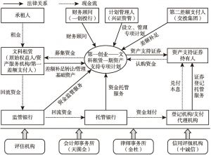 图4 文科租赁交易结构