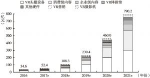 图1 2016～2021年中国VR市场规模