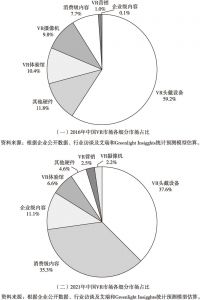 图2 2016年、2021年中国VR市场各细分市场占比