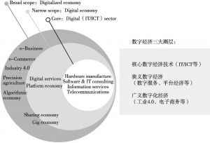 图2 数字经济的圈层结构