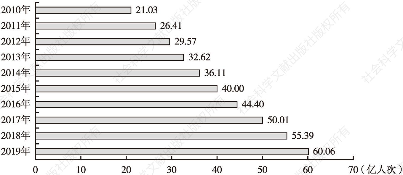 图1 2010～2019年中国国内旅游人数