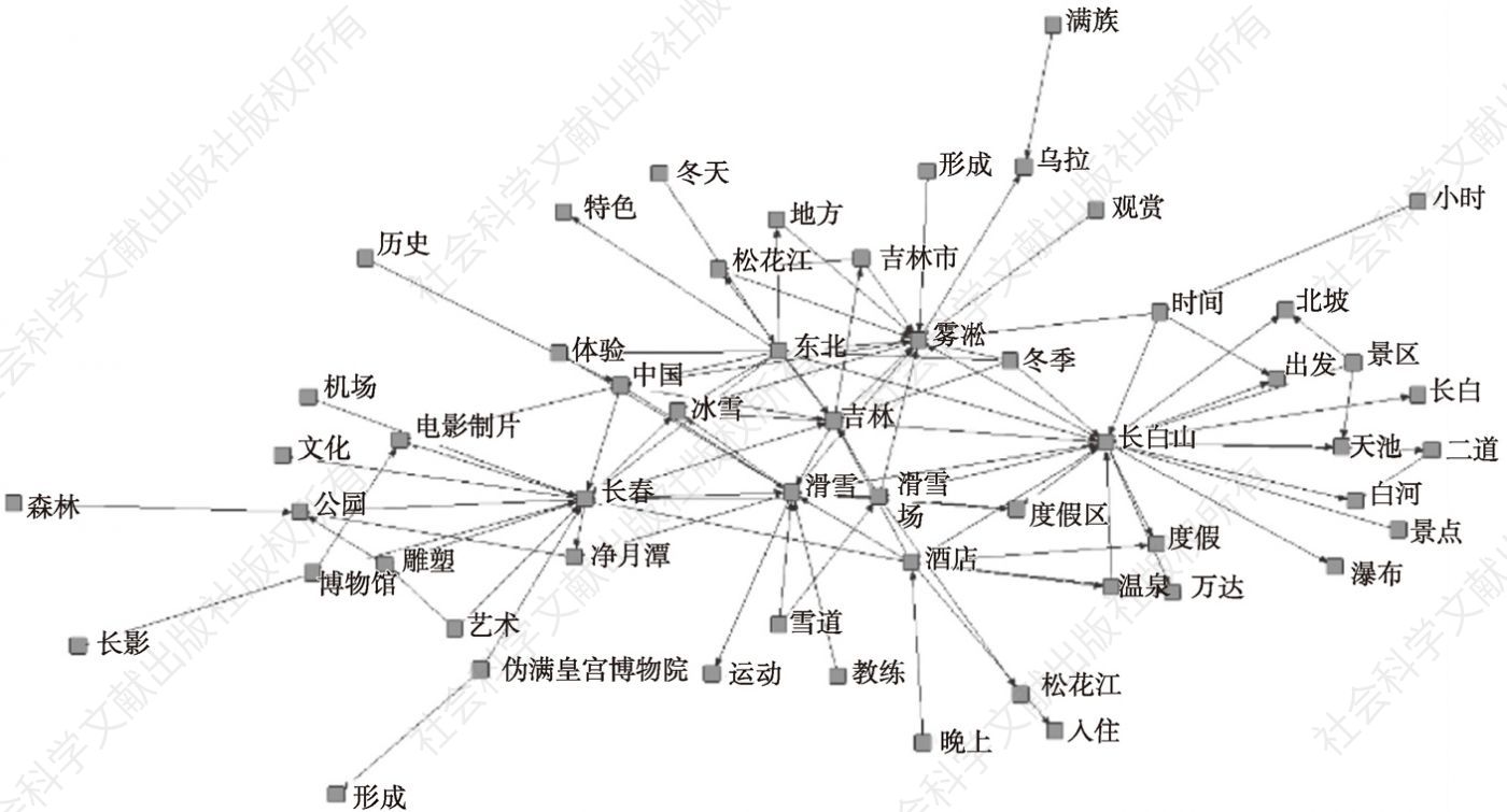 图1 游记文本的语义网络结构