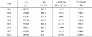 表3 2011～2018年敦化市人口、GDP等数据