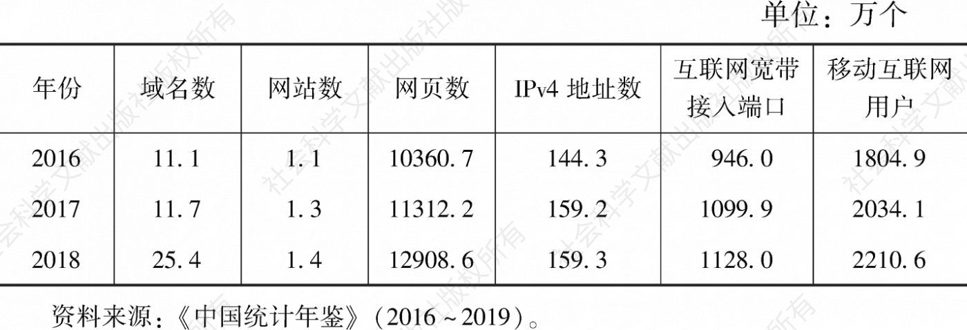 表1 2016～2018年甘肃省互联网应用能力指标比较