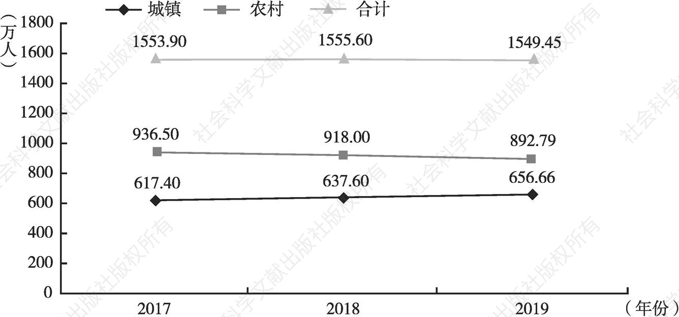 图1 甘肃省城乡居民就业人数变化趋势