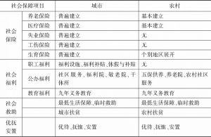 表1 甘肃城乡社会保障项目比较
