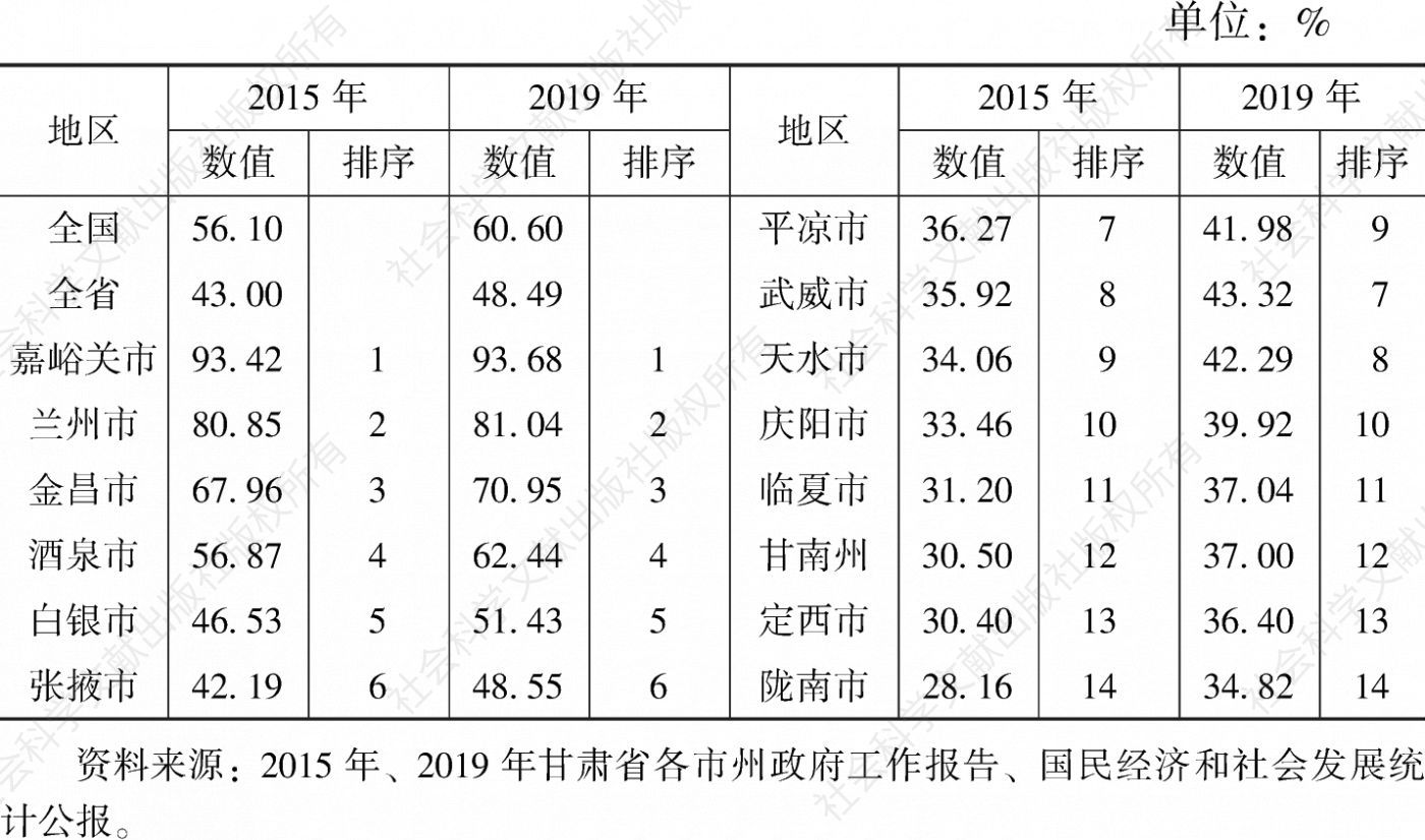 表2 2015年、2019年全国、甘肃省及14个市州城镇化水平