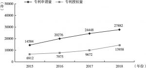 图1 2015～2018年甘肃省专利增长态势