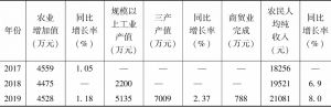 表1 2017～2019年柳泉镇各项经济指标