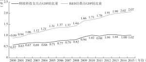图1-1 2000～2015年财政科技支出与R＆D经费占GDP的比重