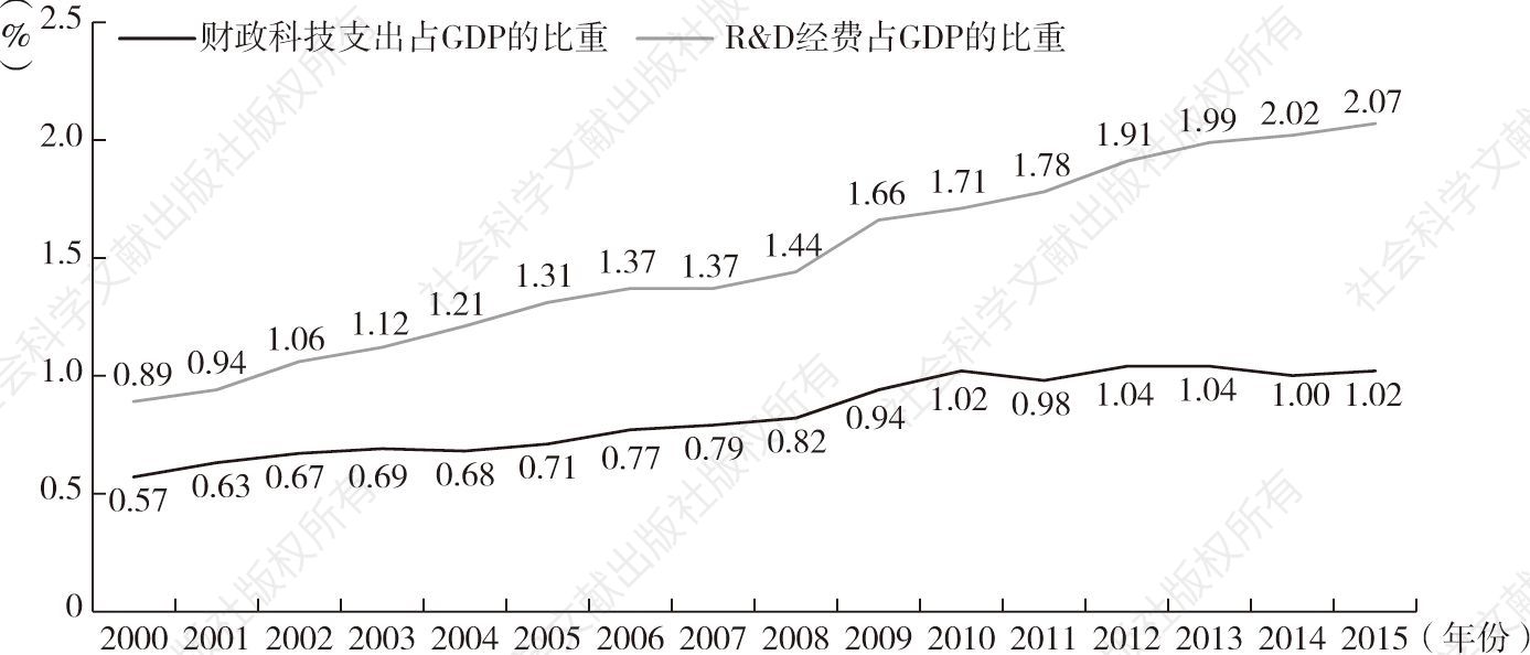 图1-1 2000～2015年财政科技支出与R＆D经费占GDP的比重