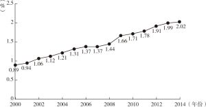 图1-2 2000～2014年R＆D投入强度（R＆D/GDP）