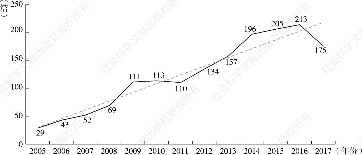 图2-1 2005～2017年中国知网数据库关于“科研绩效”的文献数量