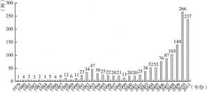 图2 1979～2011年北京市境外投资企业数