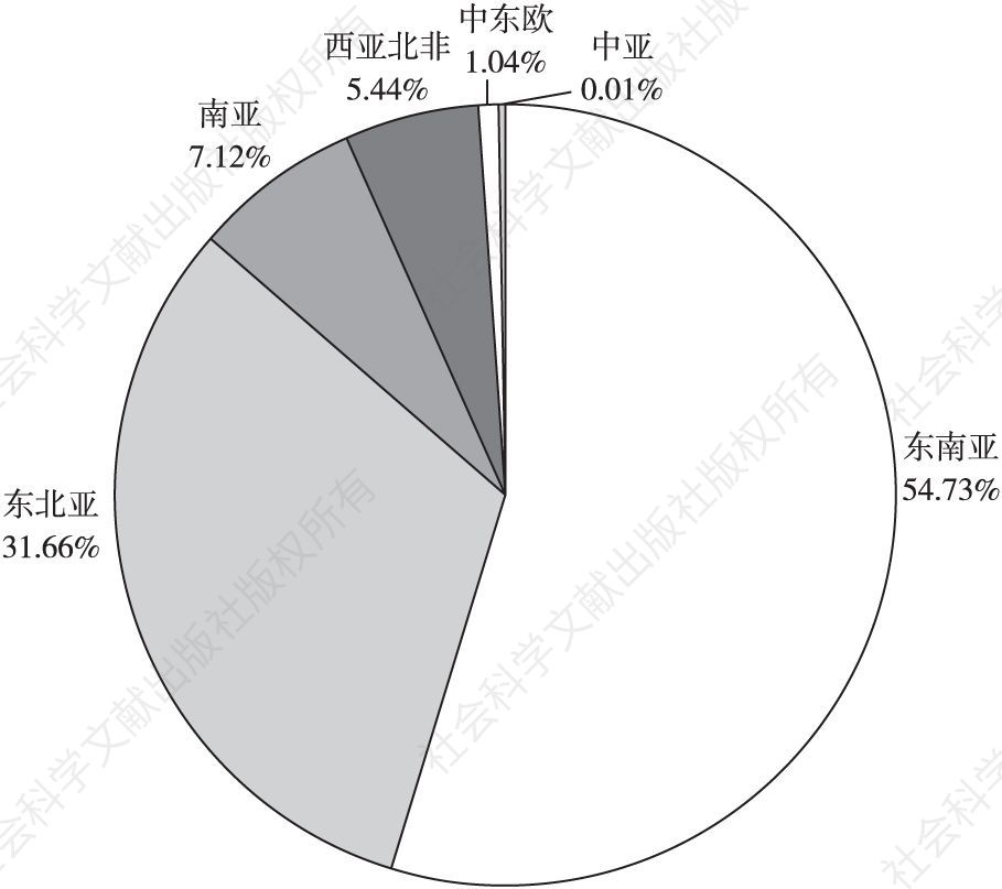 图2 2015～2019年北京企业在共建“一带一路”国家投资的区域分布