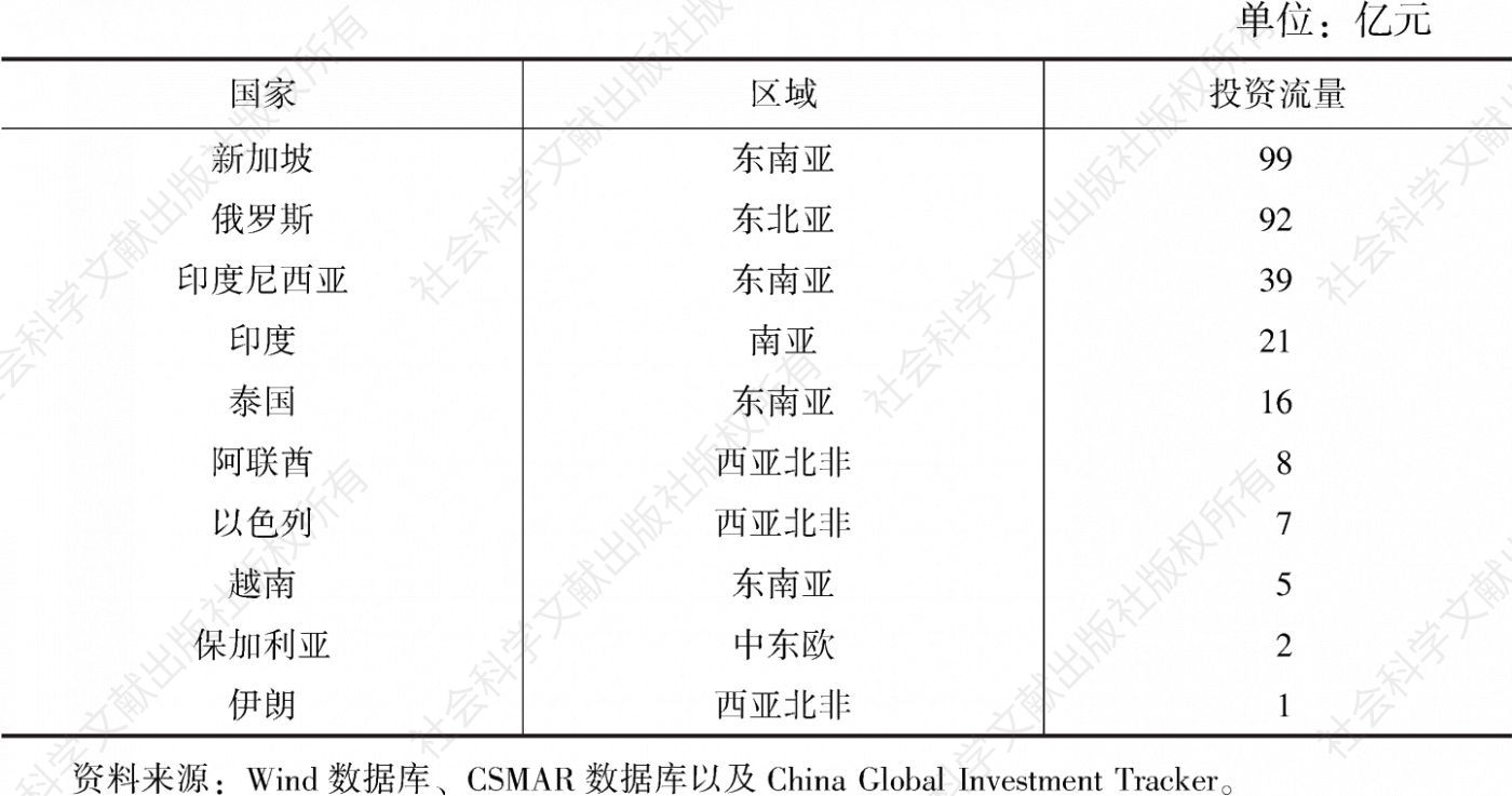 表2 2015～2019年北京企业在共建“一带一路”国家投资排名前十的国家