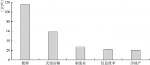 图3 2015～2019年北京企业在共建“一带一路”国家投资的行业分布