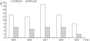 图4 2015～2019年参与共建“一带一路”国家投资的北京企业数量