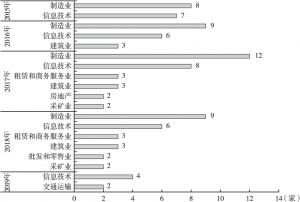 图5 2015～2019年参与共建“一带一路”国家投资的北京企业主要行业分布