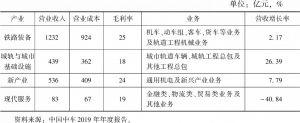 表1 2019年中国中车各产业基本情况