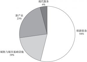图1 中国中车2019年营业收入占比