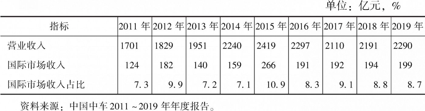 表2 中国中车2011～2019年国际市场收入占比情况