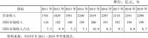 表2 中国中车2011～2019年国际市场收入占比情况