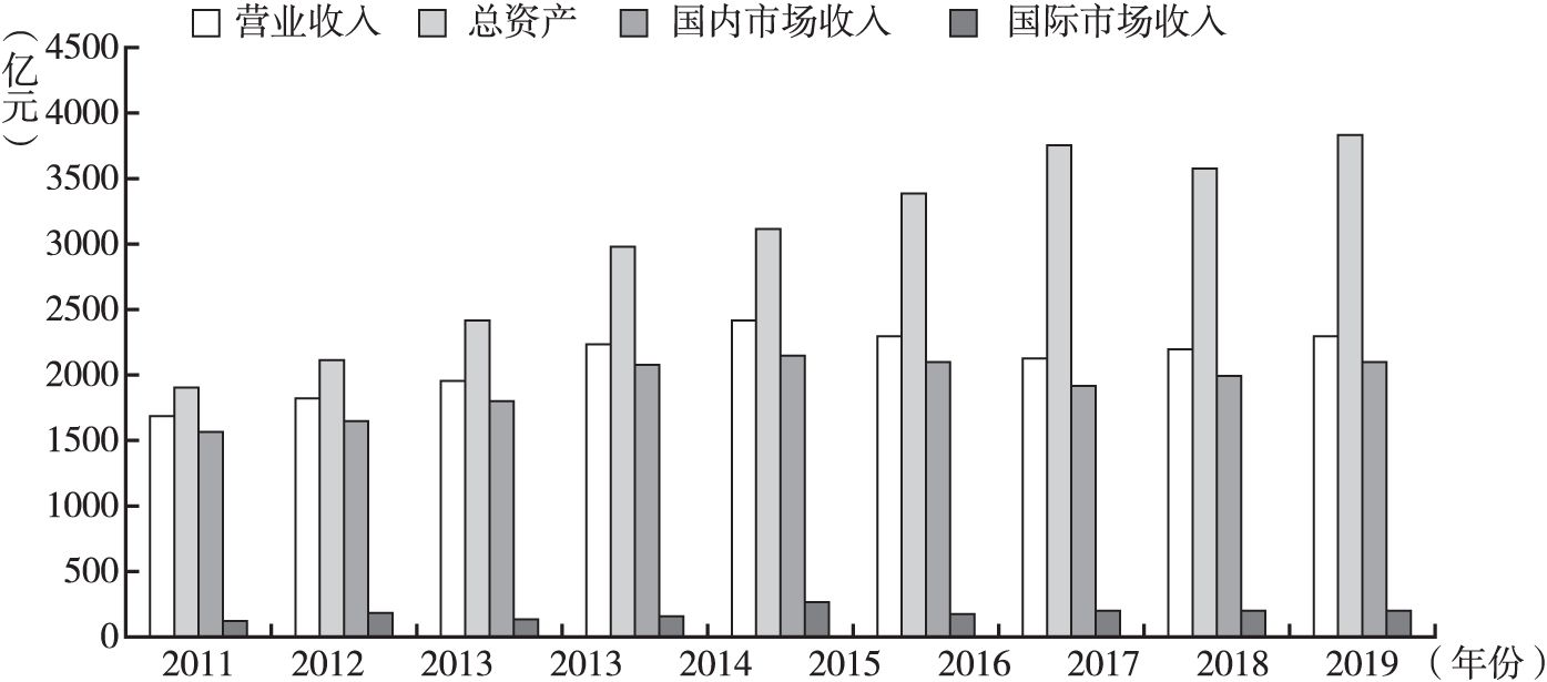 图2 2011～2019年中国中车基本财务情况