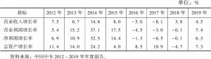 表3 2012～2019年中国中车发展能力