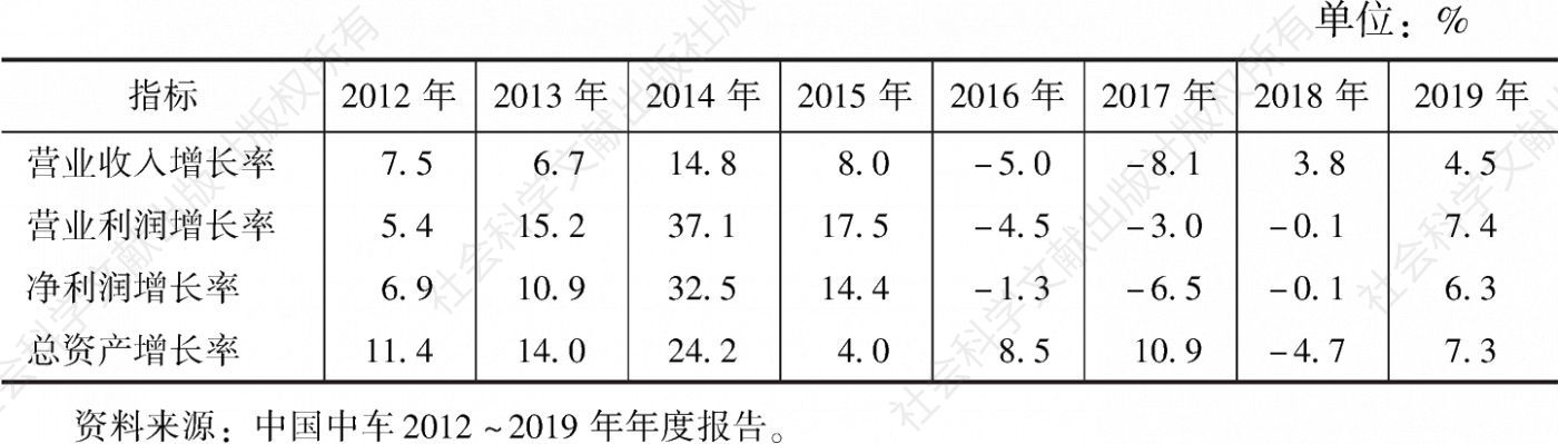 表3 2012～2019年中国中车发展能力