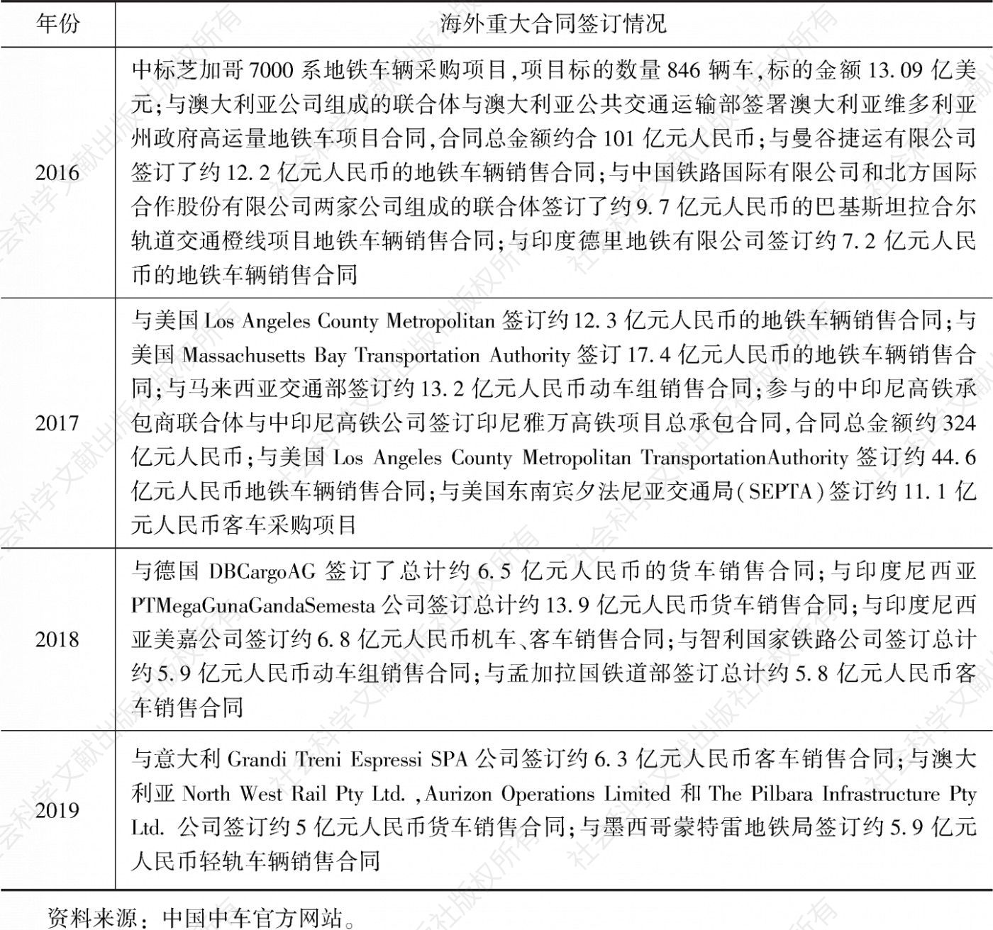 表4 中国中车2016～2019年海外重大合同签订情况一览