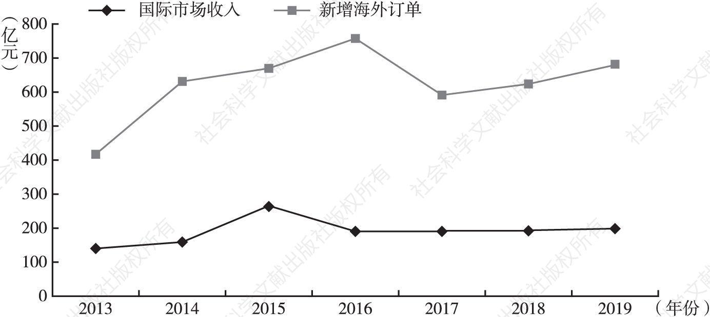 图3 2013～2019年中国中车国际市场收入与新增海外订单趋势