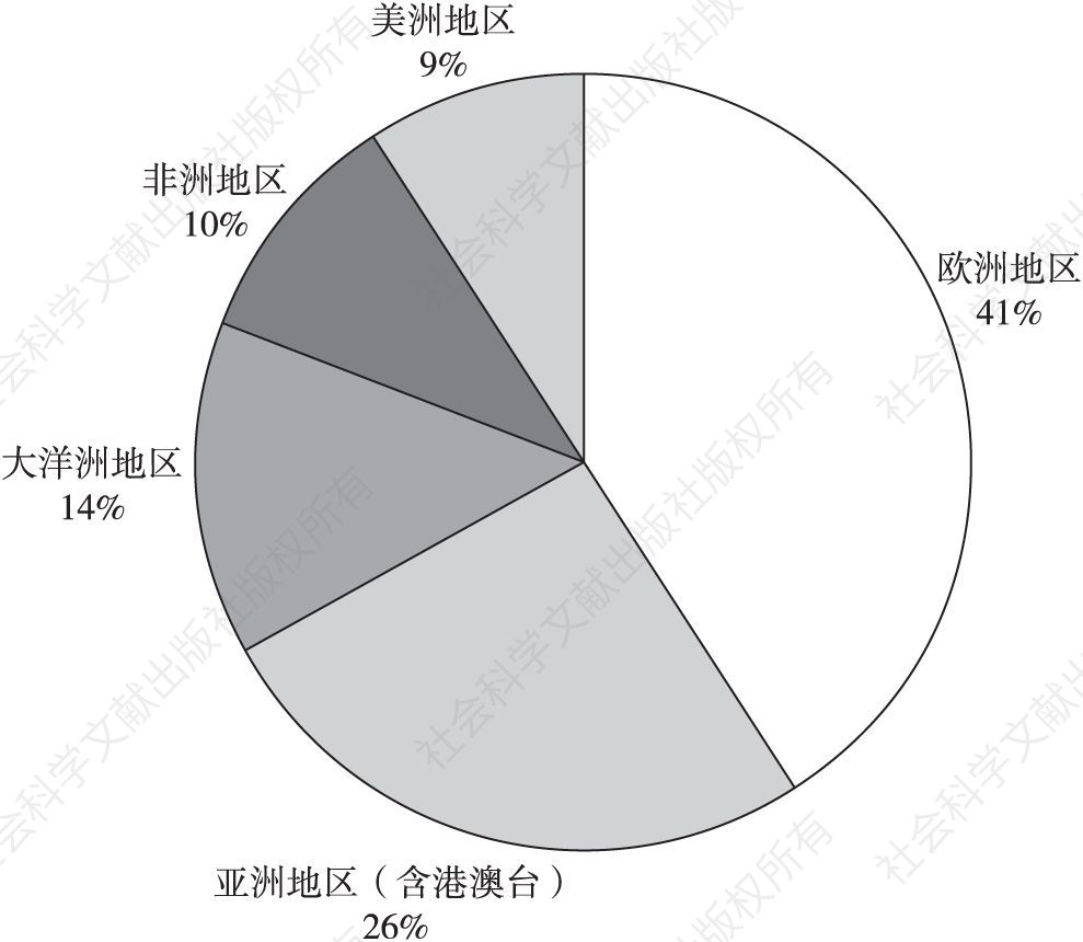 图4 2019年中国中车境外收入分布