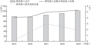 图5 2015～2019年中国中车研发投入