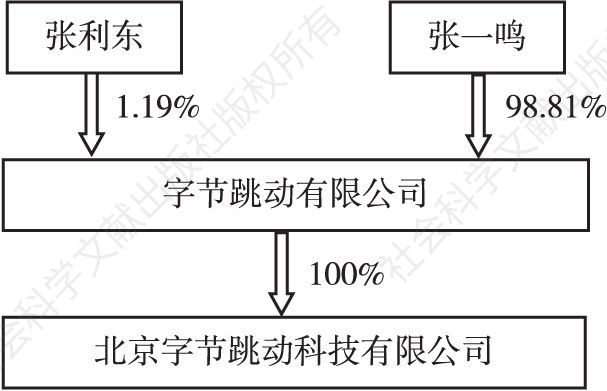 图1 北京字节跳动股权结构