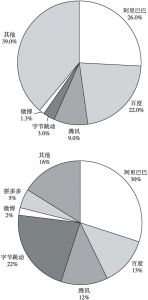图4 2016年和2019年字节跳动的中国广告市场份额