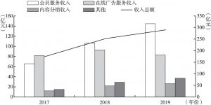 图2 2017～2019年爱奇艺收入情况