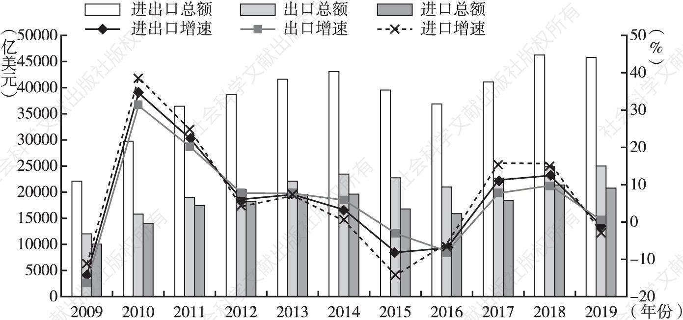 图1 2009～2019年中国对外贸易总体情况