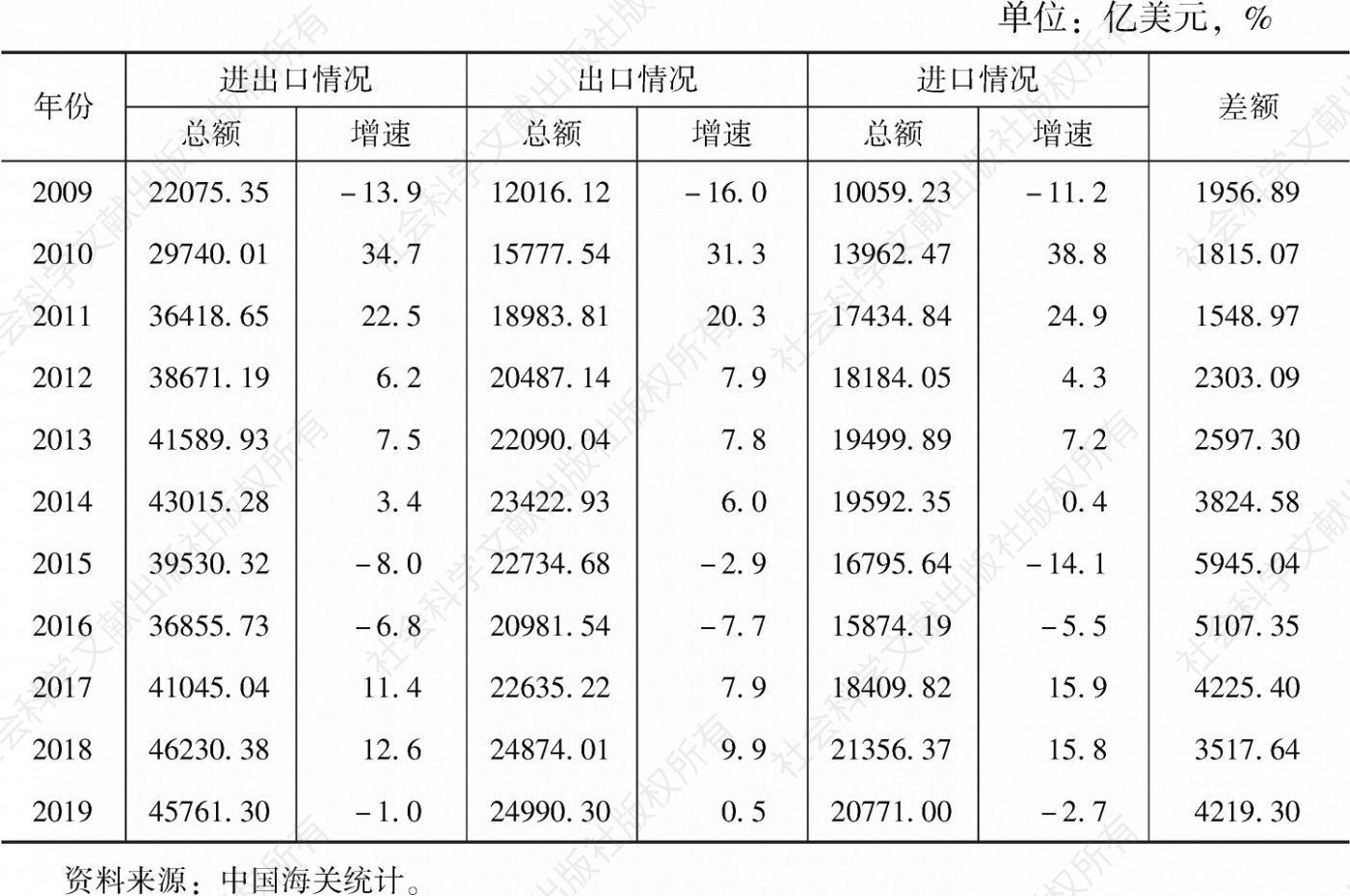 表1 2009～2019年中国货物进出口贸易的总体情况