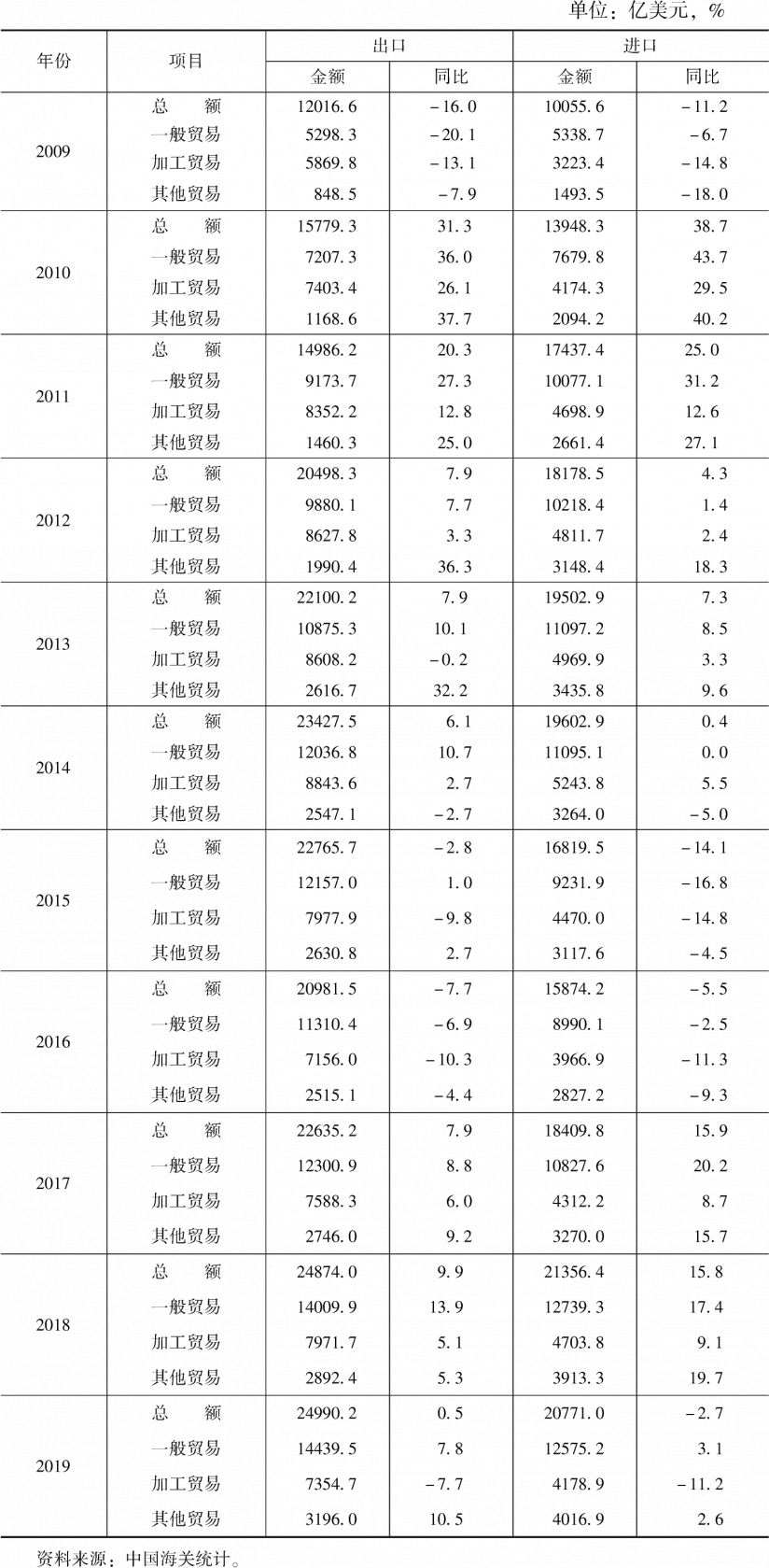 表2 2009~2019年中国对外贸易方式的情况