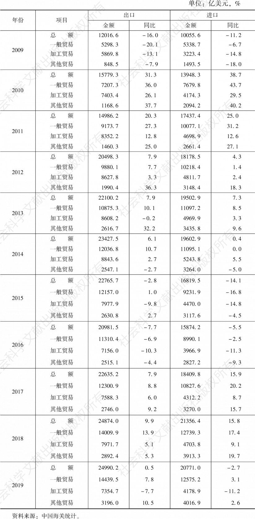 表2 2009～2019年中国对外贸易方式的情况