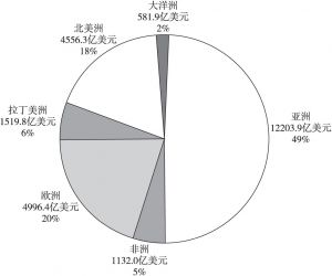 图6 2019年中国企业出口的区域市场分布情况