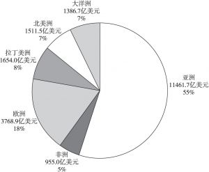 图7 2019年中国企业进口的区域市场分布情况