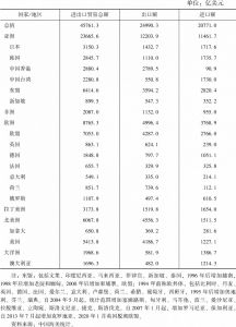 表4 2019年中国对外贸易的主要国别（地区）分布情况