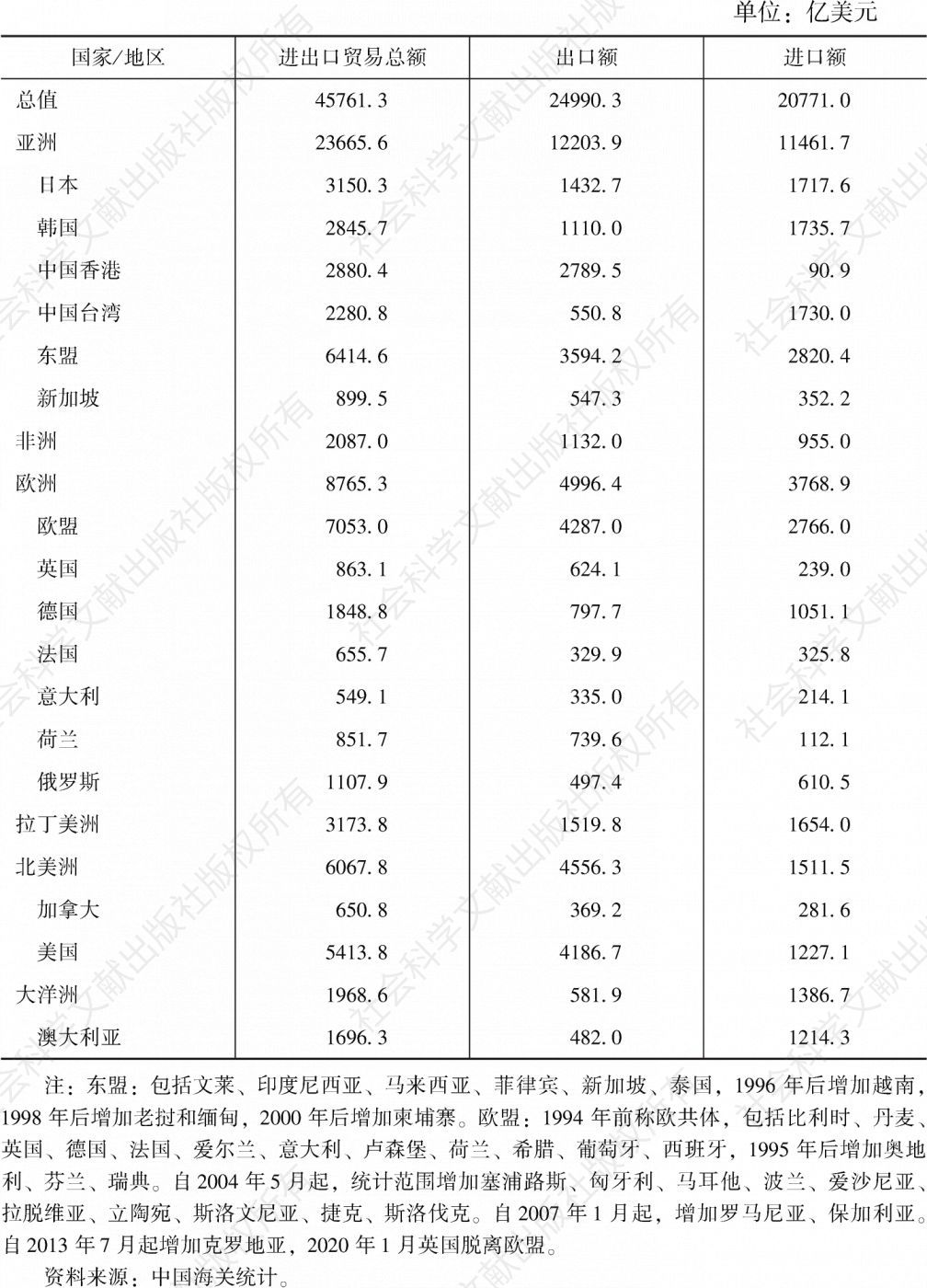 表4 2019年中国对外贸易的主要国别（地区）分布情况