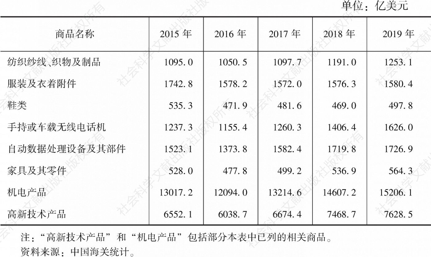 表5 2015～2019年中国主要商品的出口情况