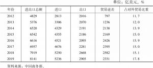 表10 2012～2019年中国服务贸易情况