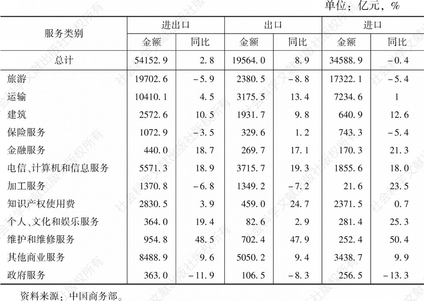 表11 2019年中国服务贸易在不同行业的分布情况